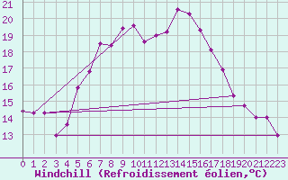 Courbe du refroidissement olien pour Fundata