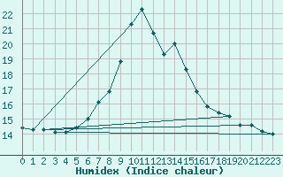 Courbe de l'humidex pour Waidhofen an der Ybbs