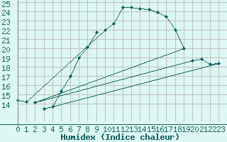 Courbe de l'humidex pour Neuhaus A. R.