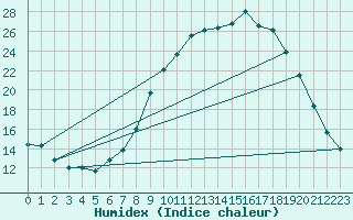 Courbe de l'humidex pour Church Lawford