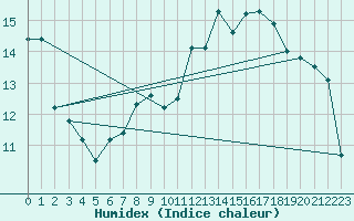 Courbe de l'humidex pour Feldberg-Schwarzwald (All)