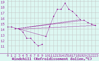 Courbe du refroidissement olien pour Ste (34)