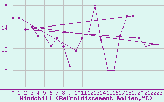 Courbe du refroidissement olien pour Roches Point