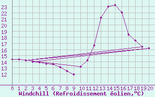 Courbe du refroidissement olien pour Potes / Torre del Infantado (Esp)