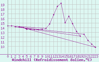 Courbe du refroidissement olien pour Verges (Esp)