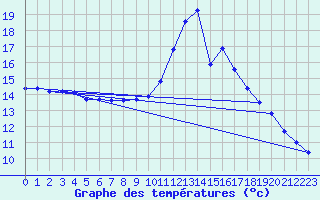 Courbe de tempratures pour Verges (Esp)