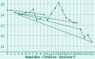 Courbe de l'humidex pour Paris - Montsouris (75)