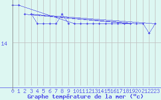 Courbe de temprature de la mer  pour le bateau SDIA