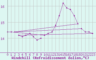Courbe du refroidissement olien pour Ontinyent (Esp)