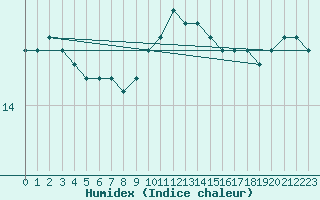 Courbe de l'humidex pour Ste (34)