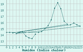 Courbe de l'humidex pour Agde (34)