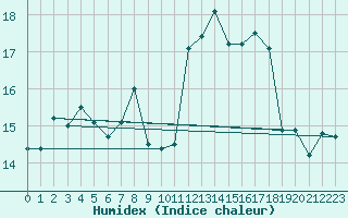 Courbe de l'humidex pour Capri