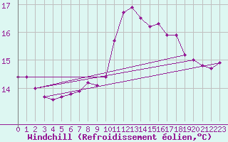Courbe du refroidissement olien pour Gurande (44)
