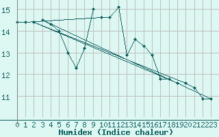 Courbe de l'humidex pour Zumarraga-Urzabaleta