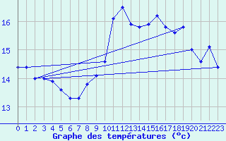 Courbe de tempratures pour Porquerolles (83)