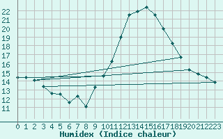 Courbe de l'humidex pour Lisbonne (Po)