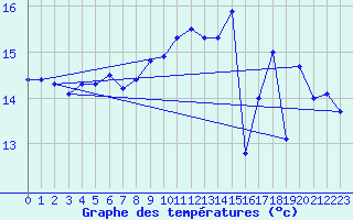 Courbe de tempratures pour Vinga
