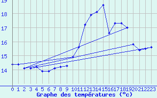 Courbe de tempratures pour Verneuil (78)