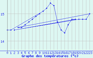 Courbe de tempratures pour la bouée 62107