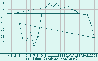 Courbe de l'humidex pour Montpellier (34)