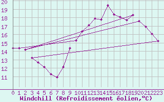 Courbe du refroidissement olien pour Gurande (44)