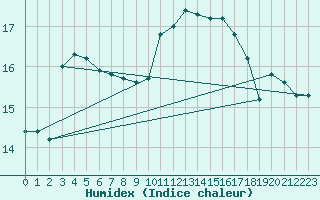 Courbe de l'humidex pour Frontenay (79)