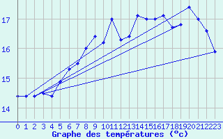 Courbe de tempratures pour Eggegrund