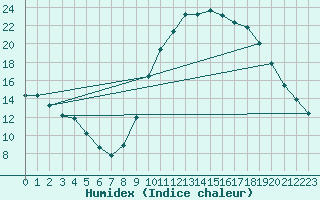 Courbe de l'humidex pour Dolembreux (Be)