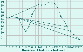 Courbe de l'humidex pour Ried Im Innkreis