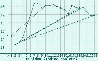 Courbe de l'humidex pour Ustka