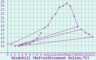 Courbe du refroidissement olien pour Xativa