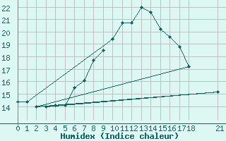 Courbe de l'humidex pour Anamur