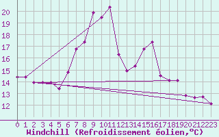 Courbe du refroidissement olien pour Westdorpe Aws
