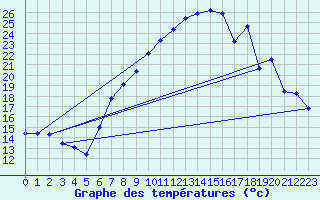 Courbe de tempratures pour Cressier