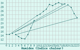 Courbe de l'humidex pour Abbeville (80)