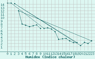Courbe de l'humidex pour West Freugh