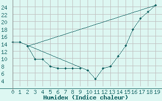 Courbe de l'humidex pour Bismarck, Bismarck Municipal Airport