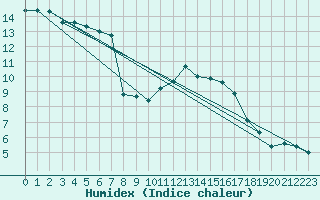 Courbe de l'humidex pour Ambrieu (01)