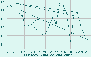 Courbe de l'humidex pour Mont-Saint-Vincent (71)