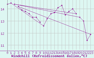 Courbe du refroidissement olien pour Sant Quint - La Boria (Esp)