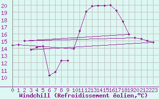 Courbe du refroidissement olien pour Cap Cpet (83)