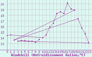 Courbe du refroidissement olien pour Charleroi (Be)
