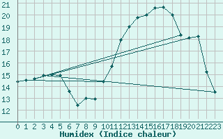 Courbe de l'humidex pour Avord (18)