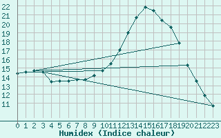 Courbe de l'humidex pour Thoiras (30)