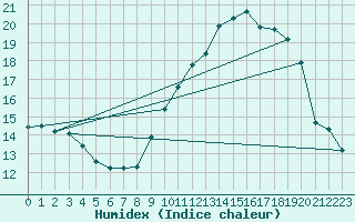 Courbe de l'humidex pour Pomrols (34)
