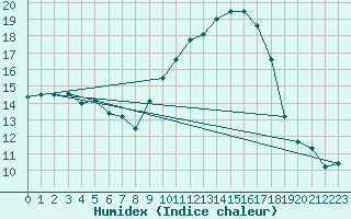 Courbe de l'humidex pour Sainte-Locadie (66)