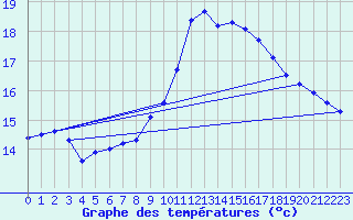 Courbe de tempratures pour Montpellier (34)