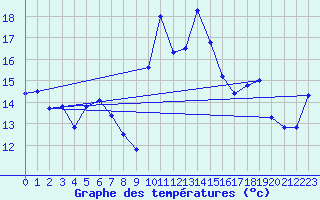 Courbe de tempratures pour Cap Pertusato (2A)