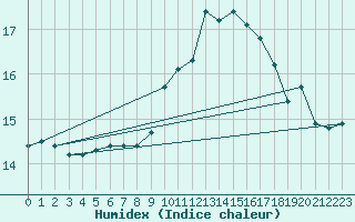 Courbe de l'humidex pour Le Touquet (62)