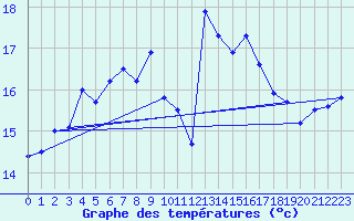 Courbe de tempratures pour Ristna
